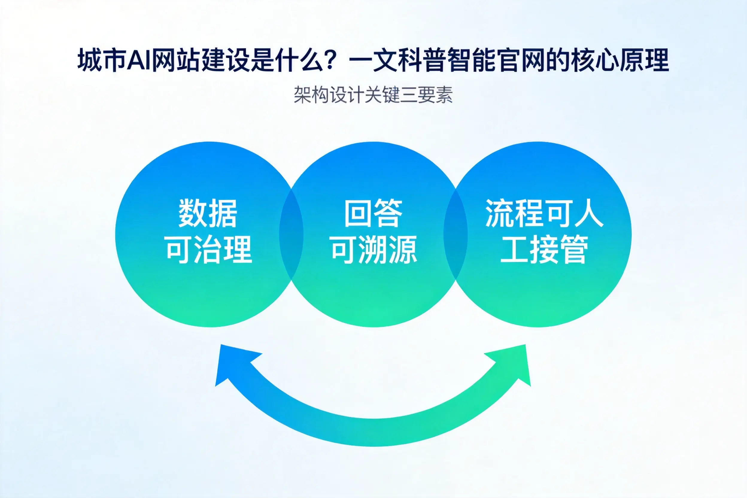 日照AI网站建设是什么?一文科普智能官网的核心原理