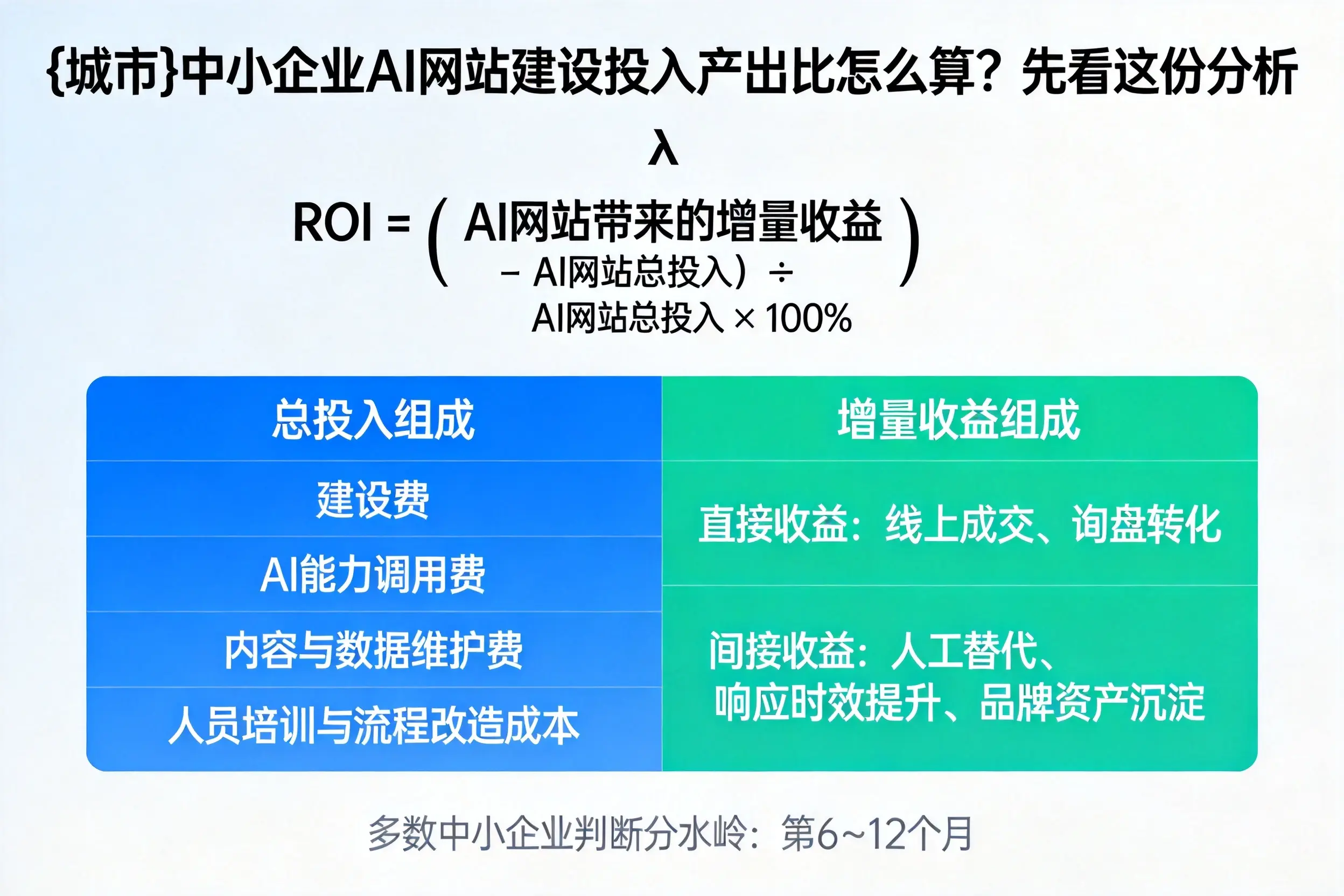 日照中小企业AI网站建设投入产出比怎么算？先看这份分析
