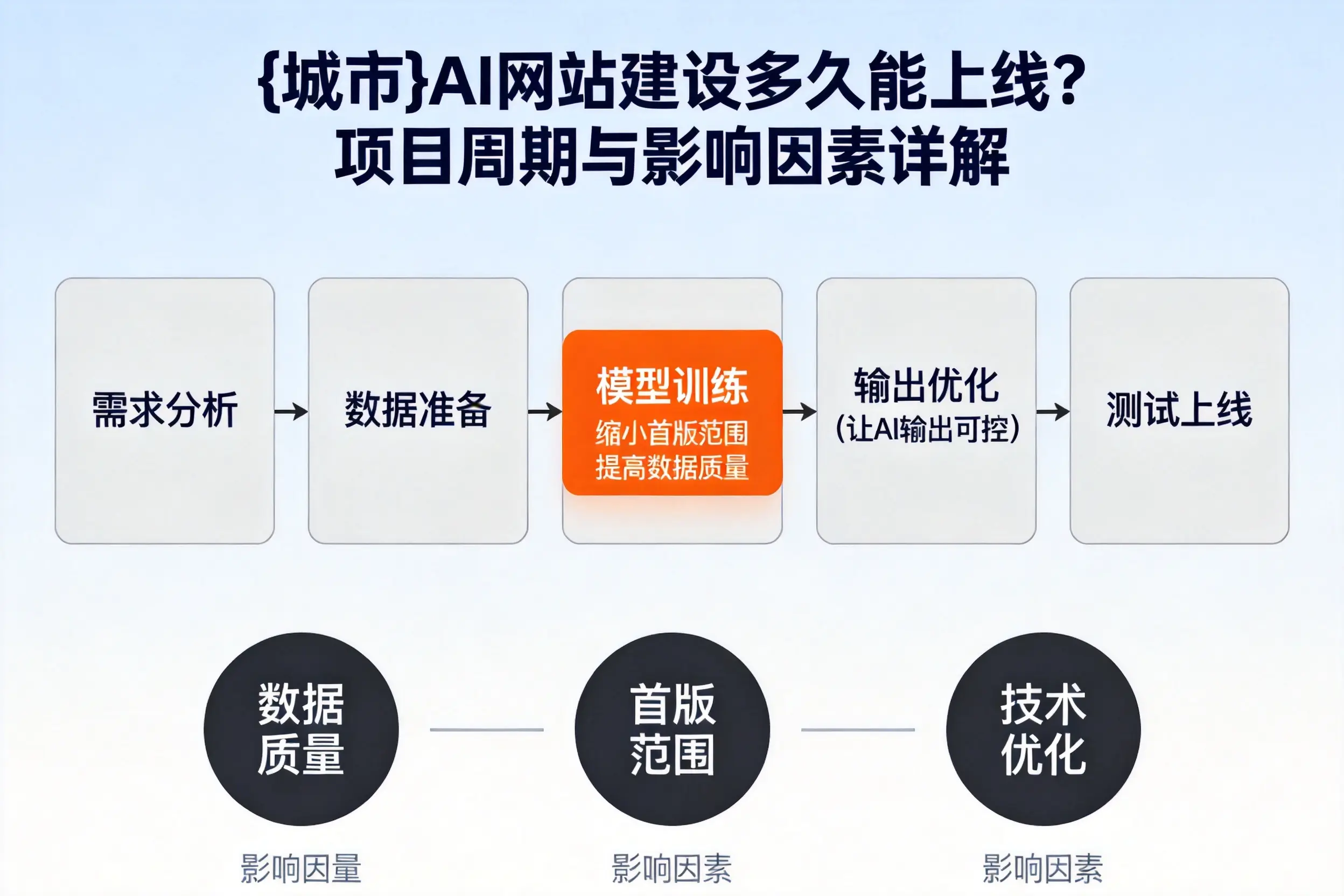 日照AI网站建设多久能上线?项目周期与影响因素详解