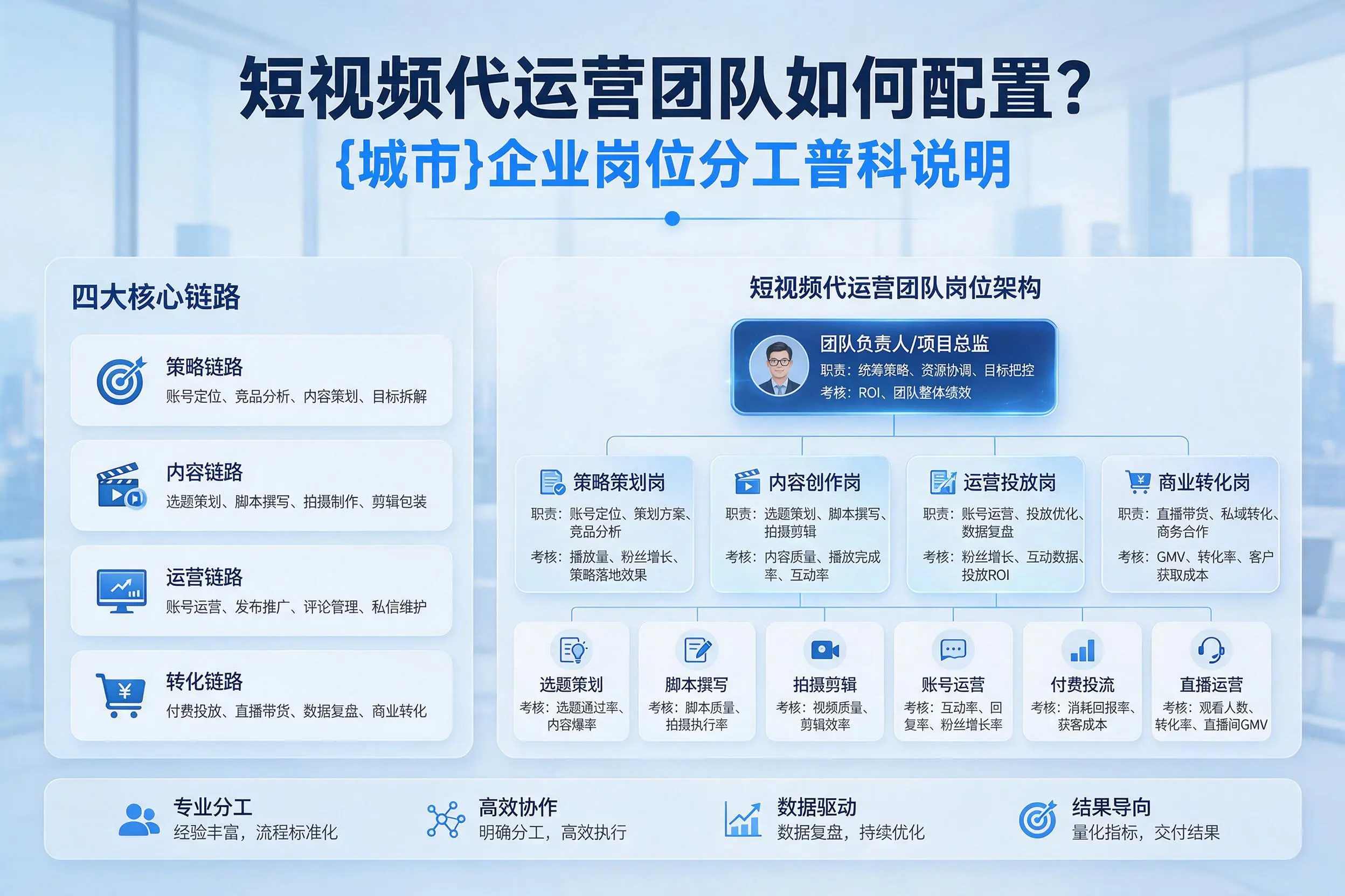 短视频代运营团队如何配置？日照企业岗位分工科普说明