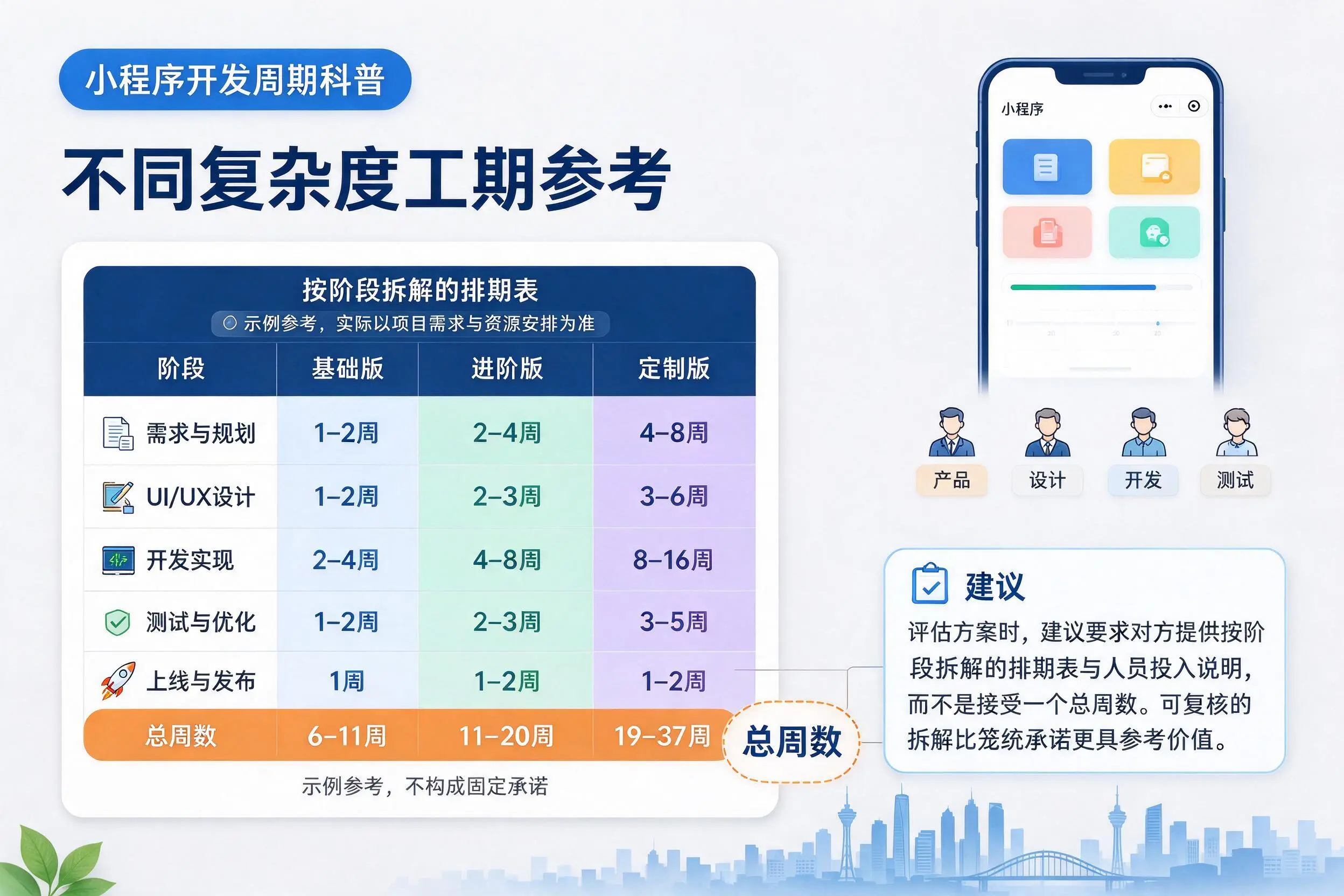 日照小程序开发周期科普：不同复杂度工期参考