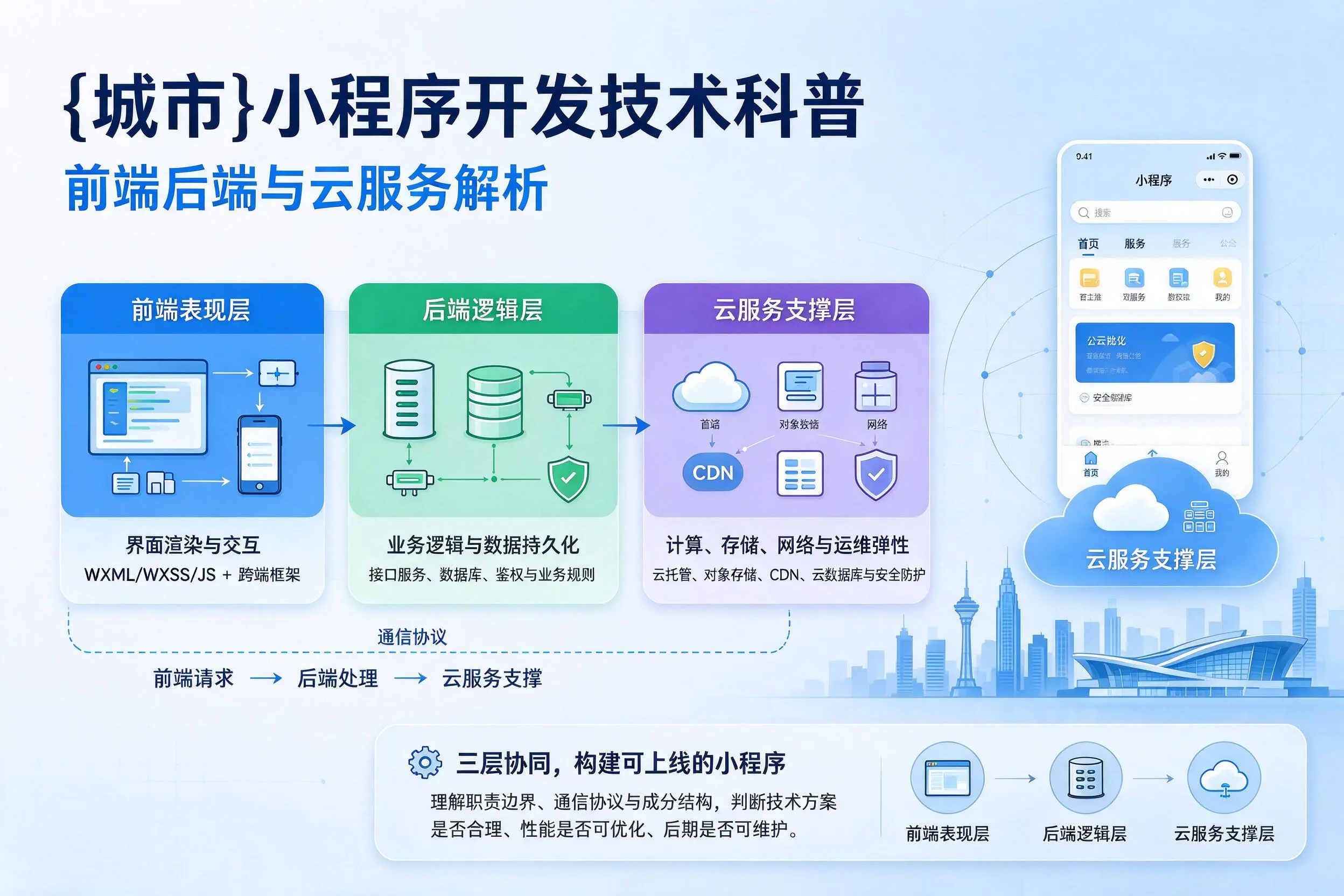 日照小程序开发技术科普：前端后端与云服务解析