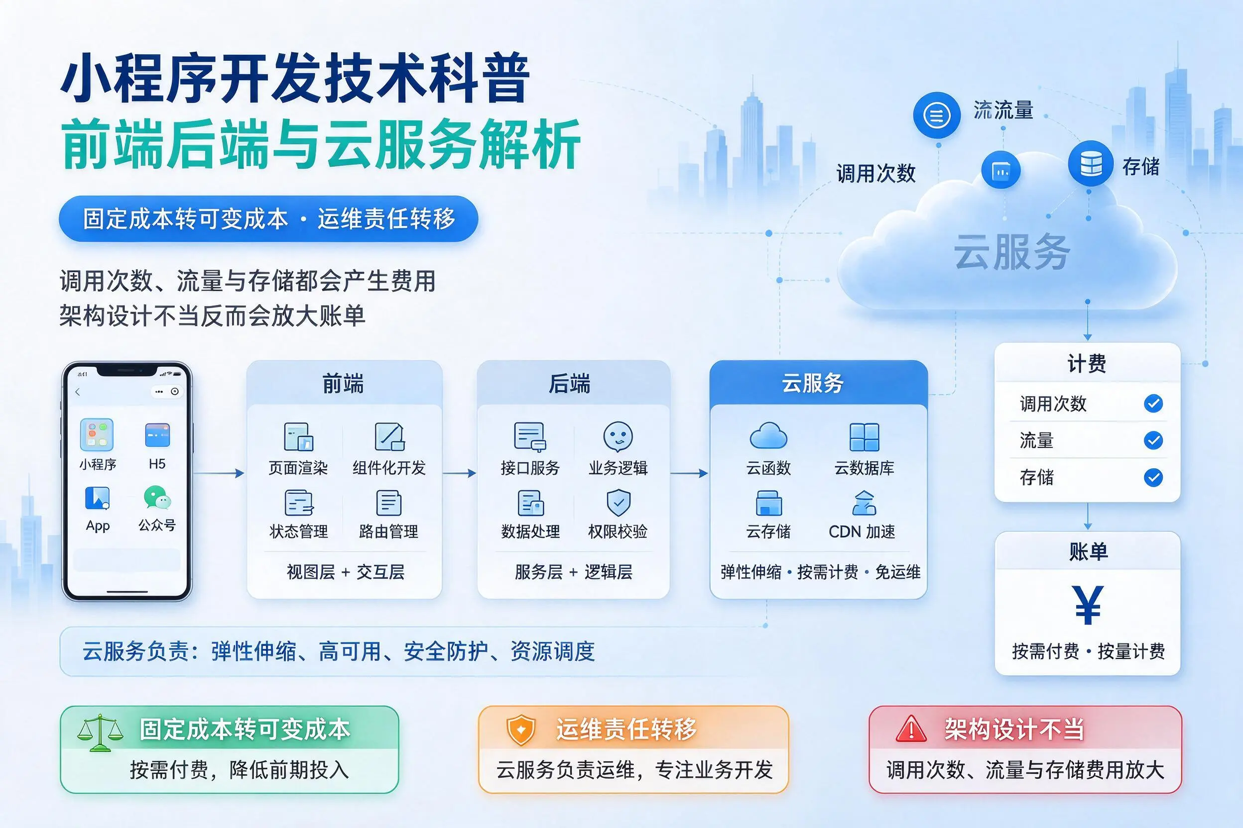 日照小程序开发技术科普：前端后端与云服务解析