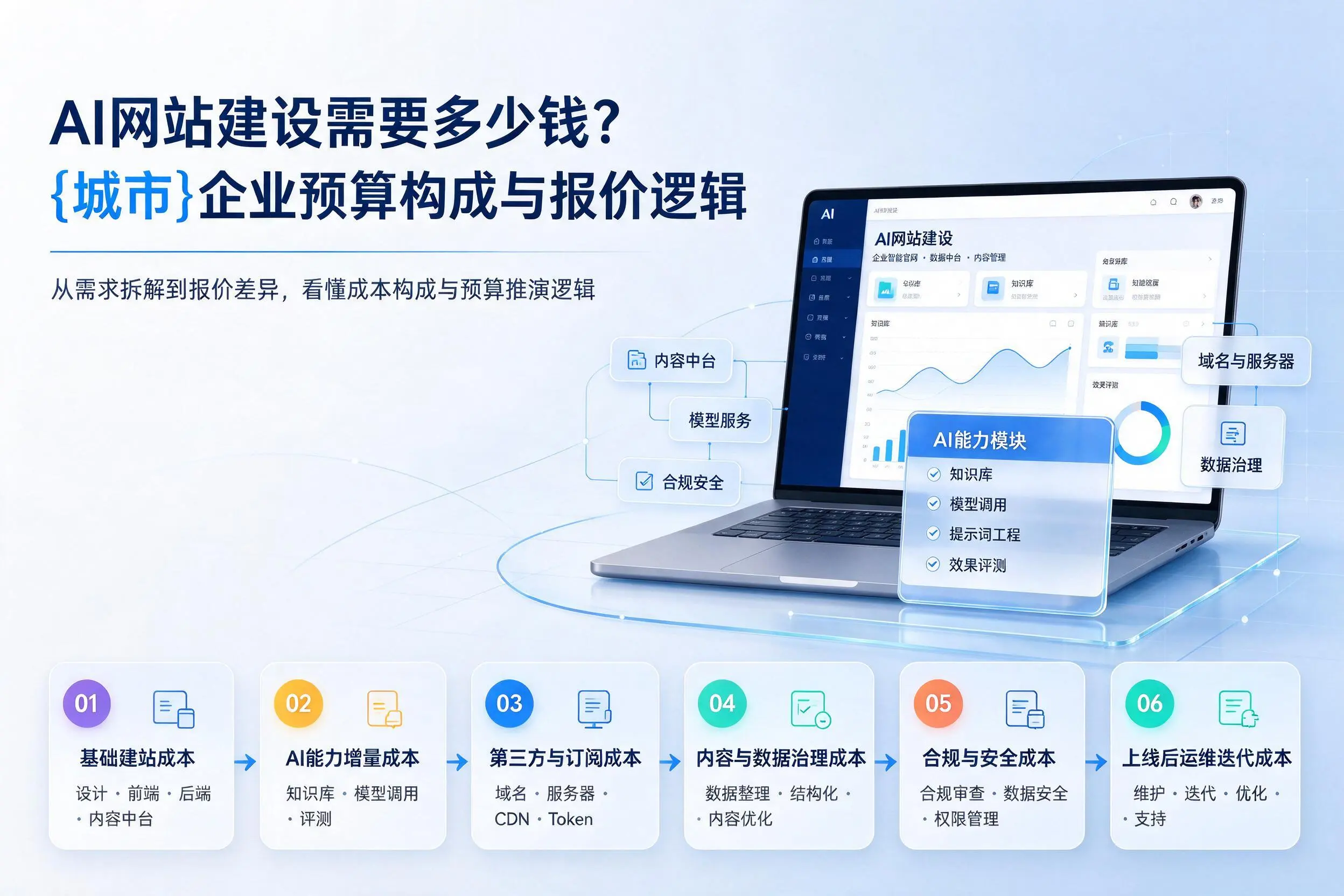 AI网站建设需要多少钱?日照企业预算构成与报价逻辑