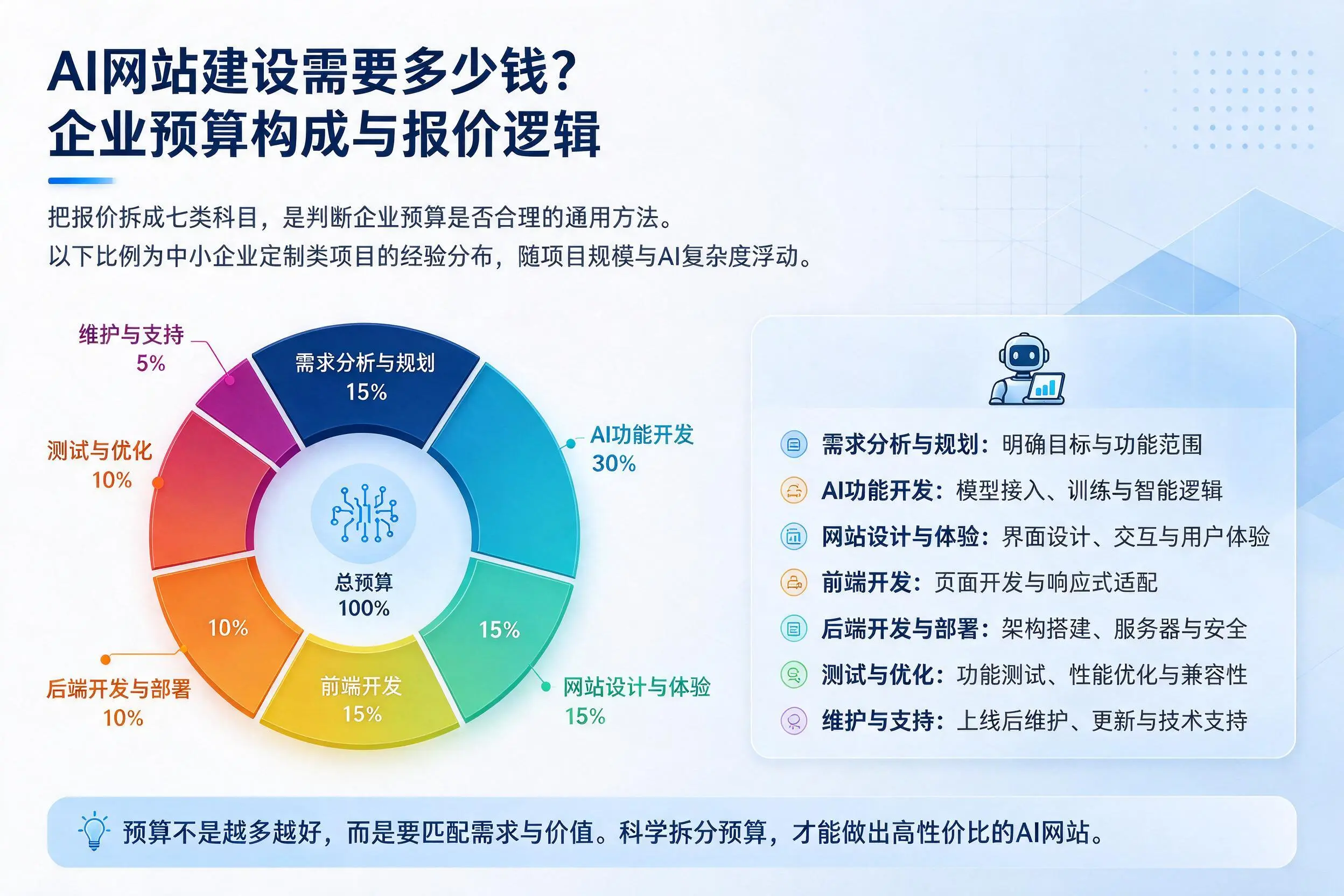 AI网站建设需要多少钱?日照企业预算构成与报价逻辑
