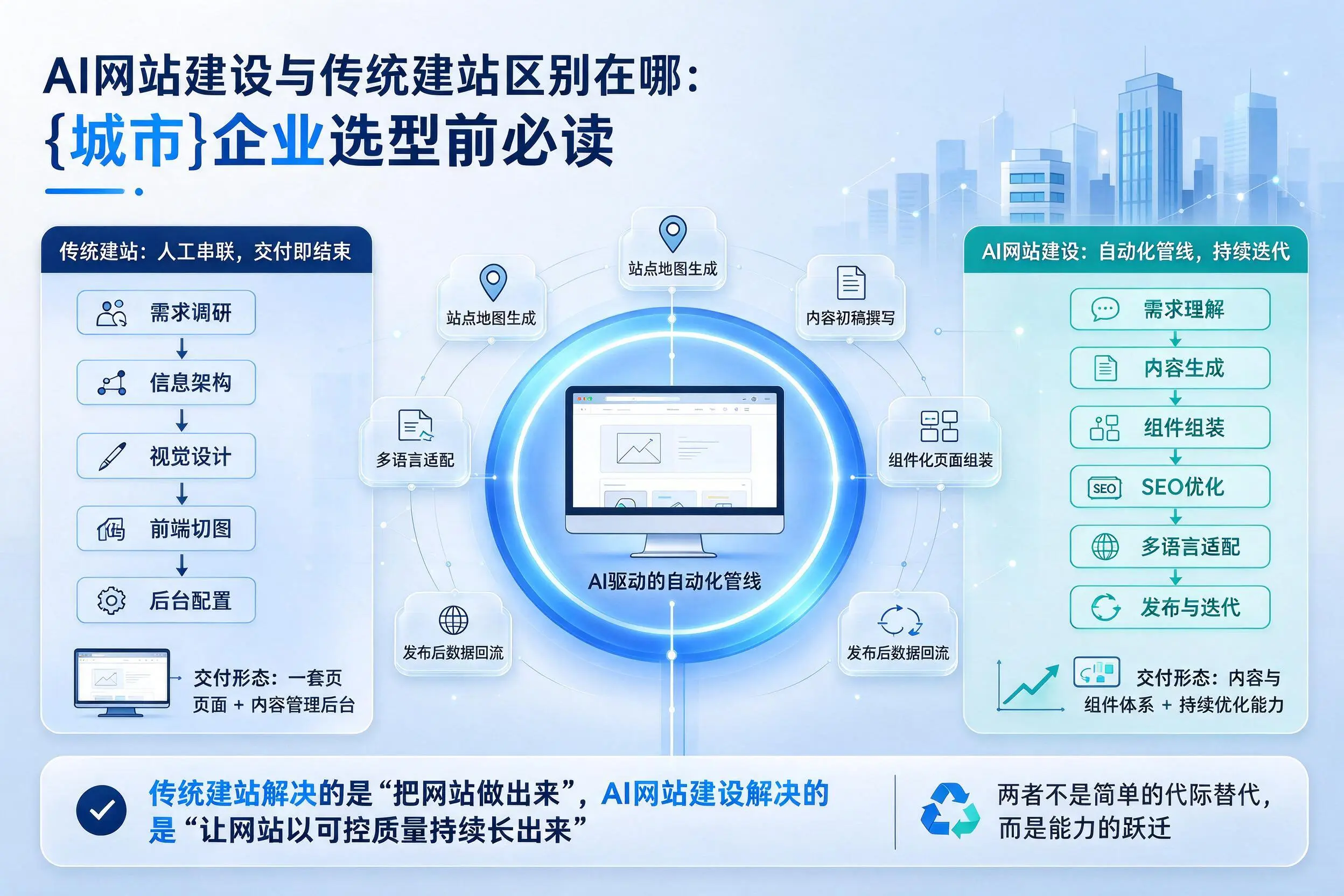 AI网站建设与传统建站区别在哪：日照企业选型前必读