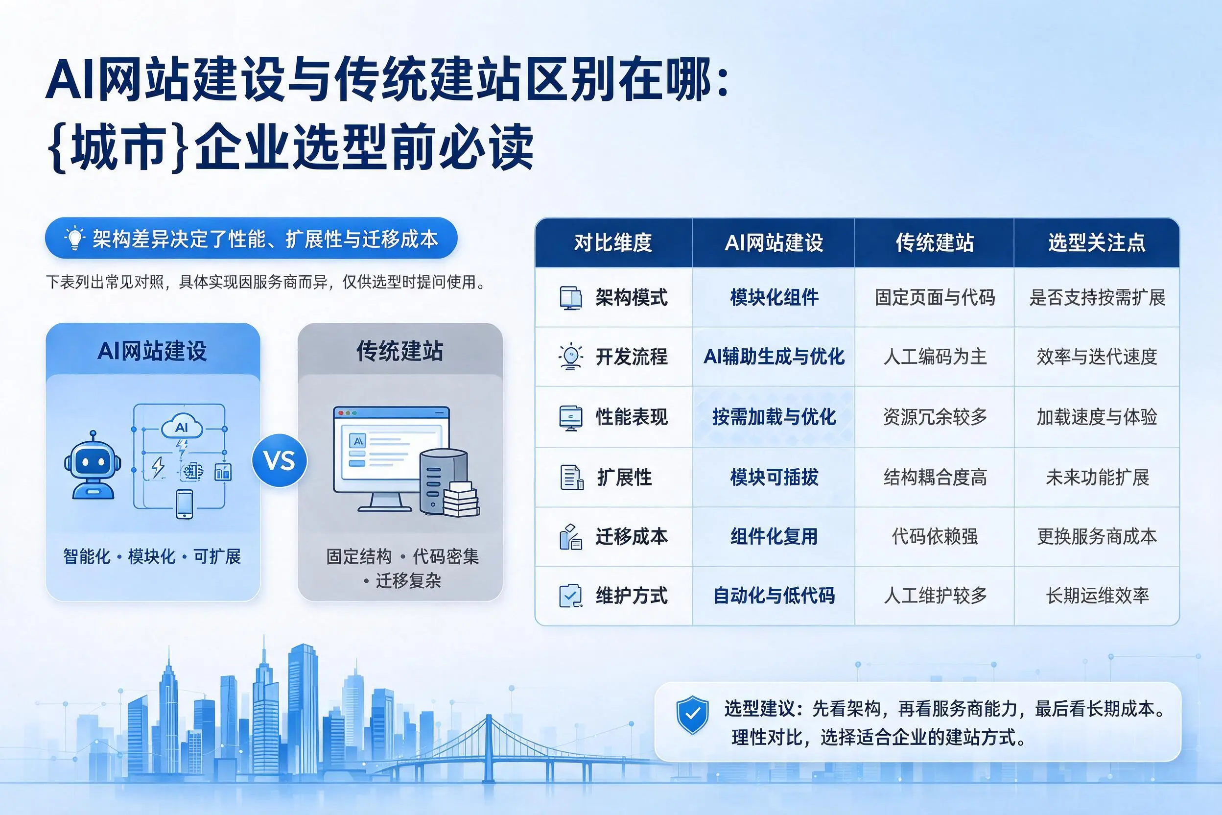 AI网站建设与传统建站区别在哪：日照企业选型前必读