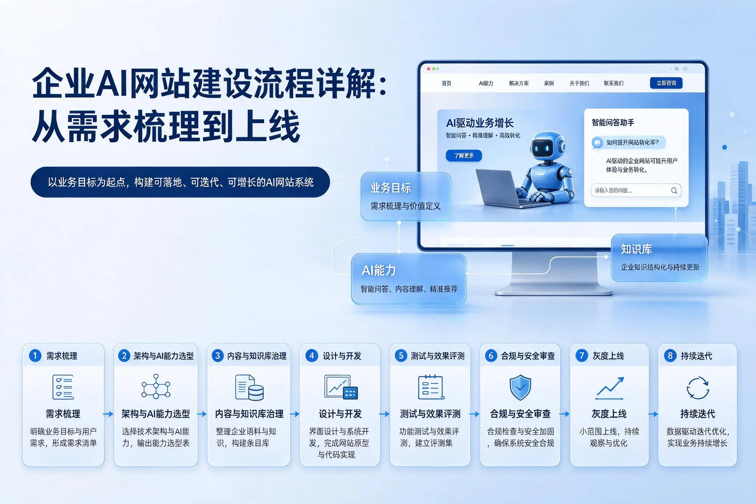 日照企业AI网站建设流程详解:从需求梳理到上线