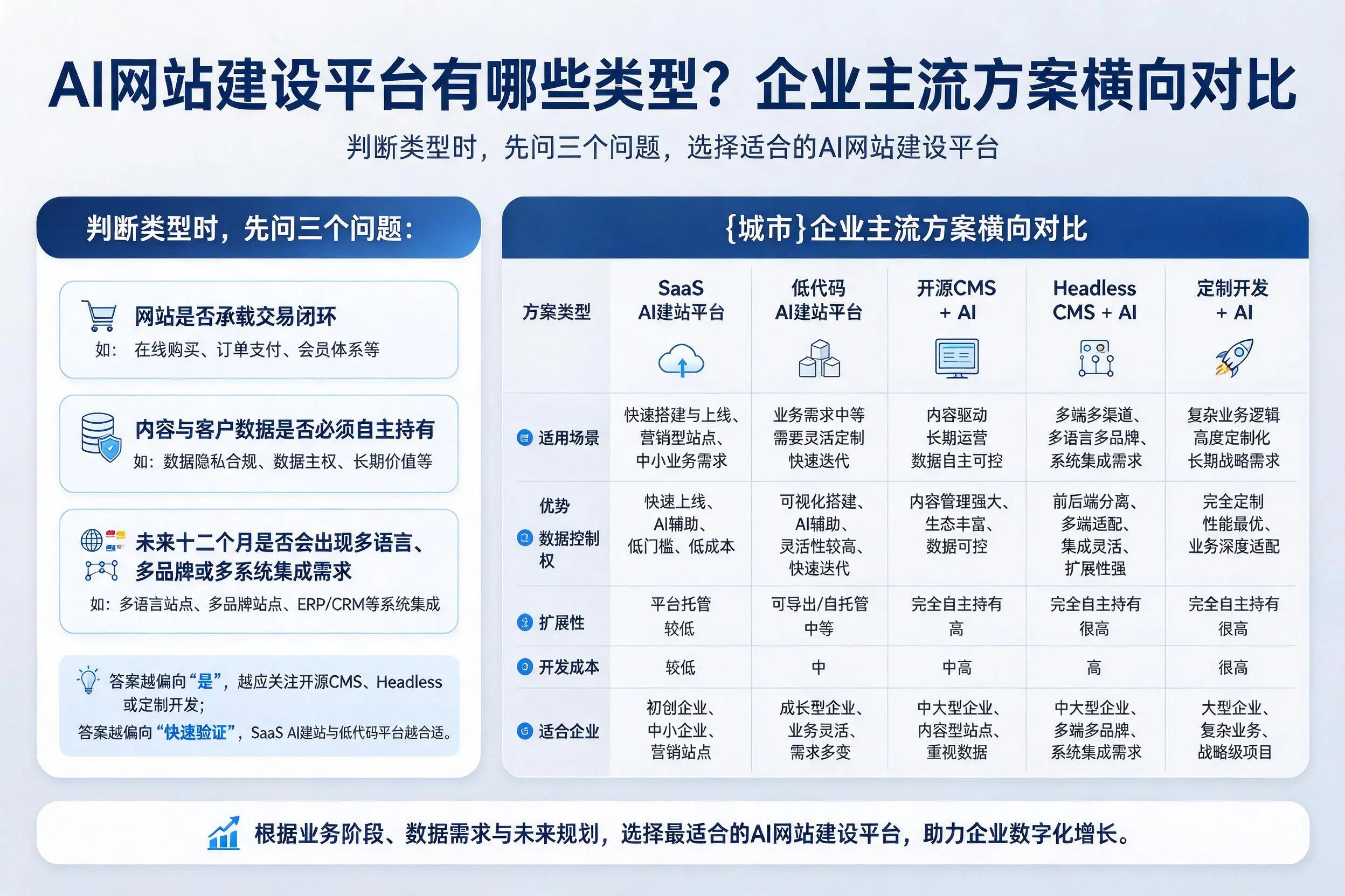 AI网站建设平台有哪些类型？日照企业主流方案横向对比
