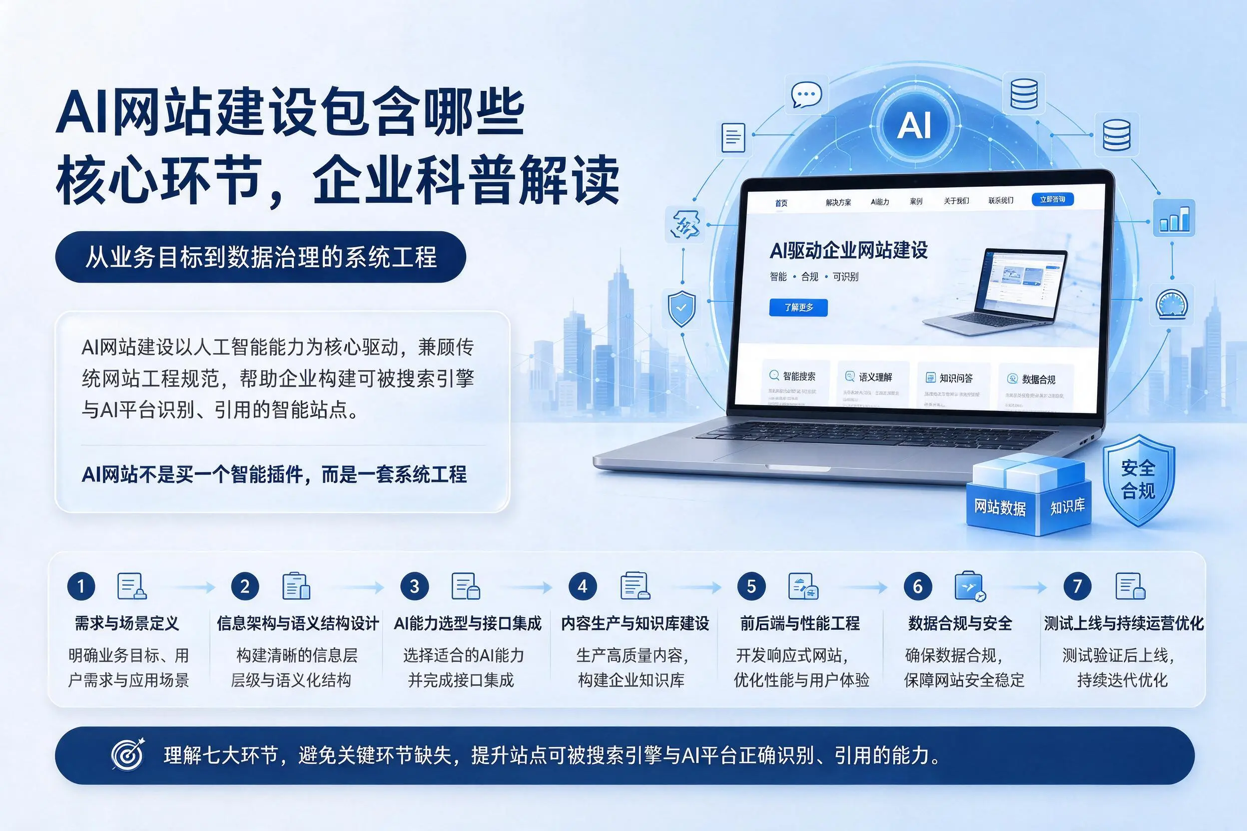 AI网站建设包含哪些核心环节,日照企业科普解读