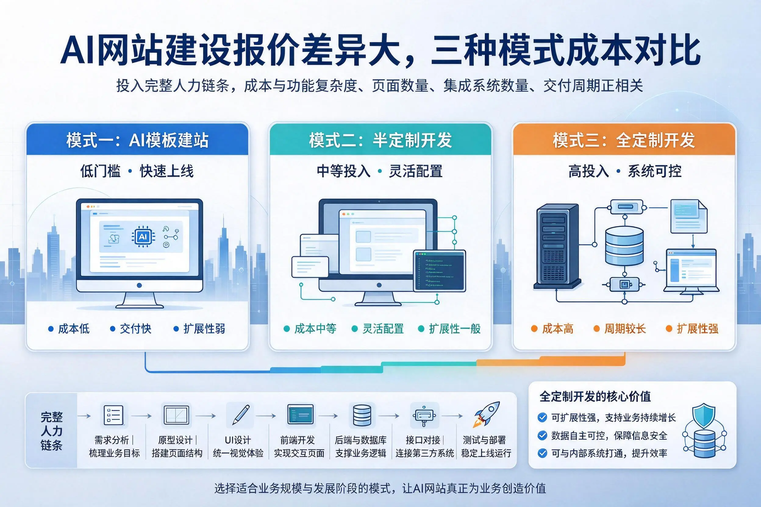 日照AI网站建设报价差异大,三种模式成本对比