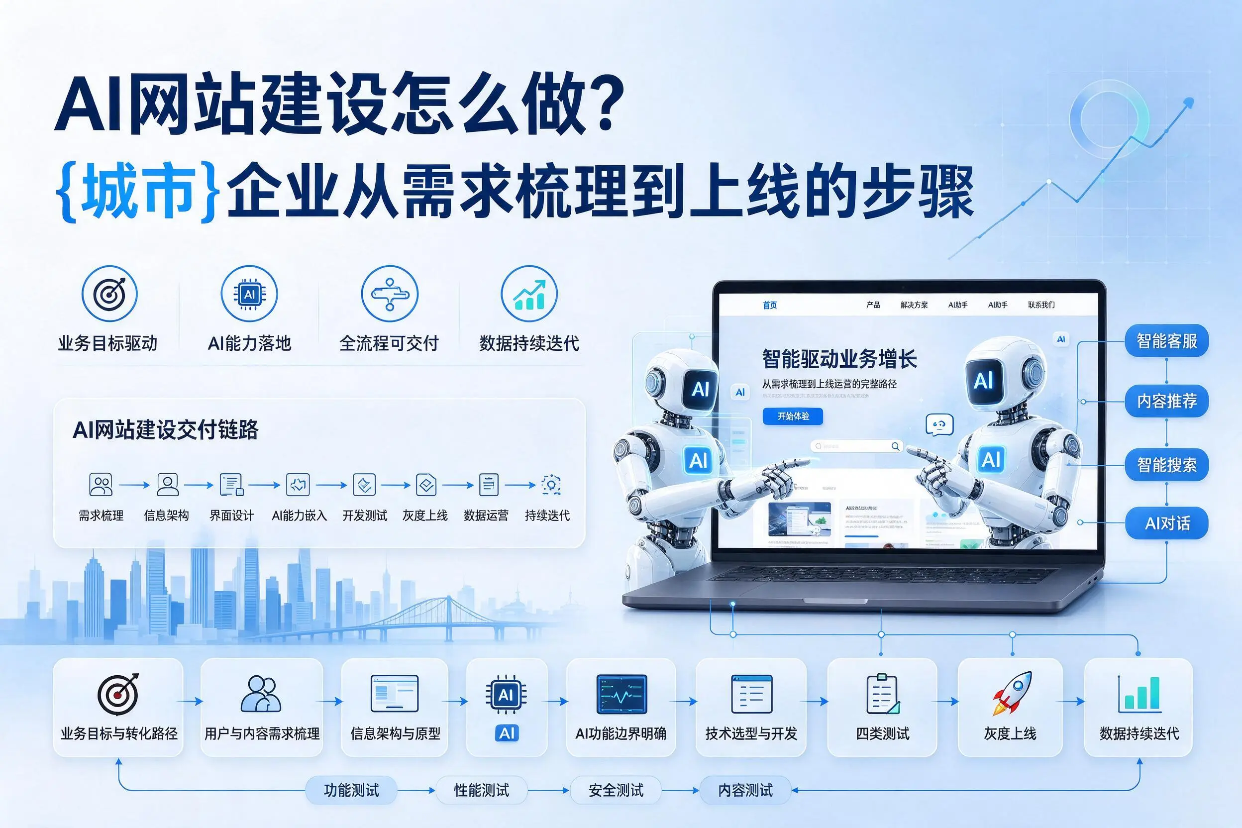 AI网站建设怎么做？日照企业从需求梳理到上线的步骤