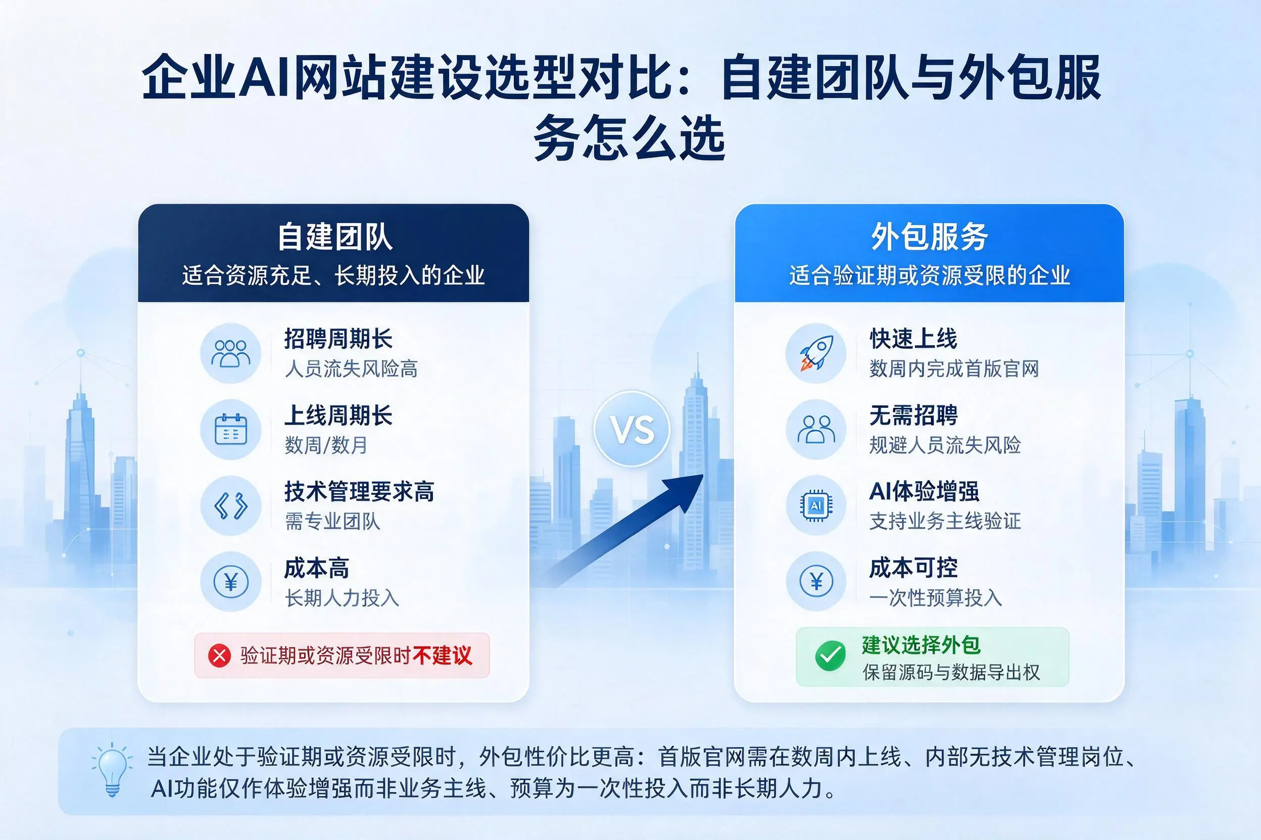 日照企业AI网站建设选型对比：自建团队与外包服务怎么选