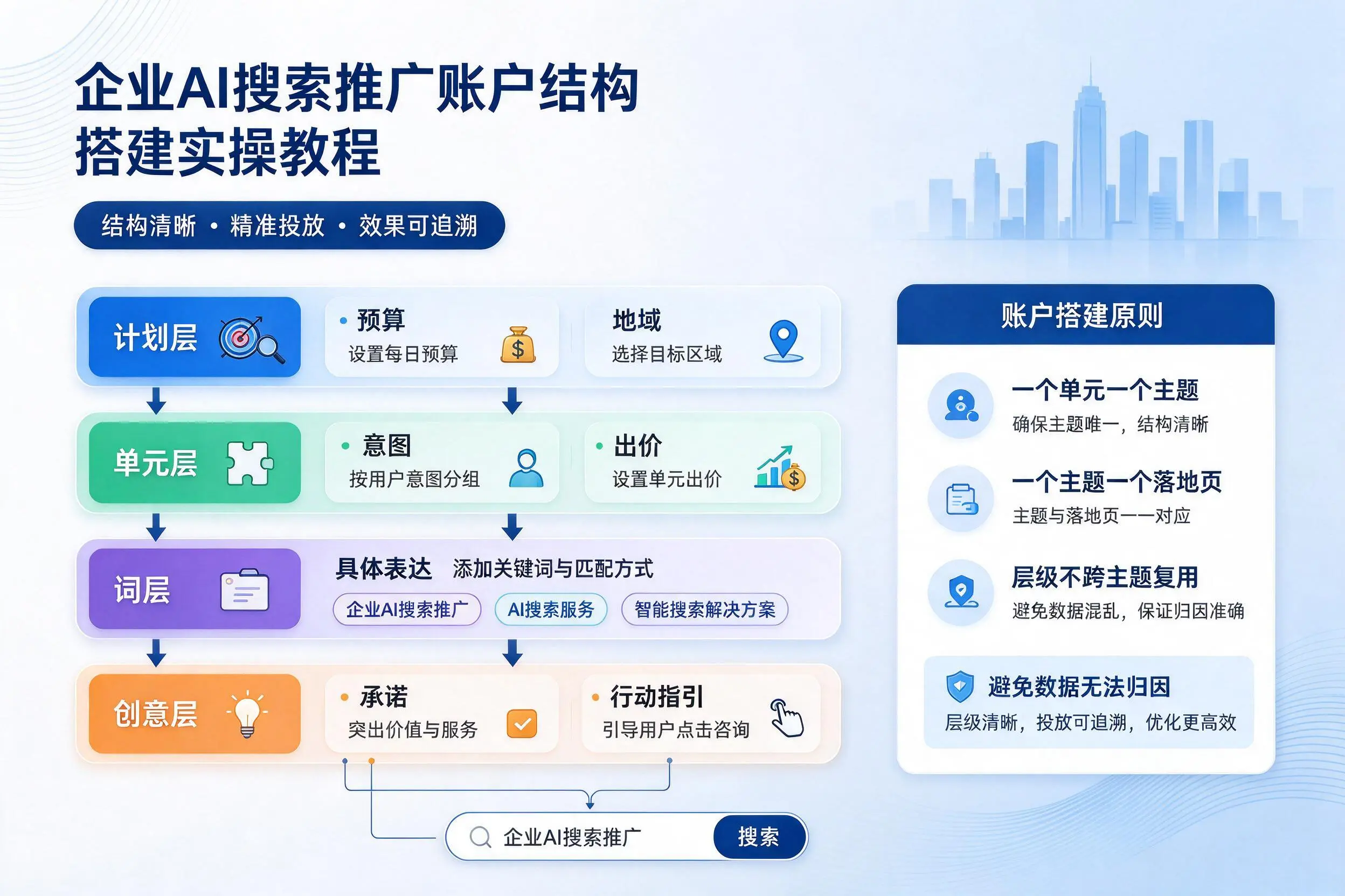 日照企业AI搜索推广账户结构搭建实操教程